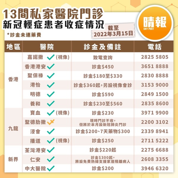 私院收症︳新冠輕症患者求診攻略13間私院門診收症診金$180起- 晴報- 家庭- 熱話- D220315 私院收症︳新冠輕症患者求診攻略13間私院門診收症診金$180起- 晴報- 家庭- 熱話- D220315