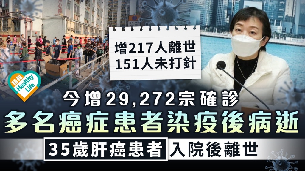 新冠肺炎 ︳增29,272宗確診 多名癌症患者染疫後病逝 35歲肝癌患者入院後離世
