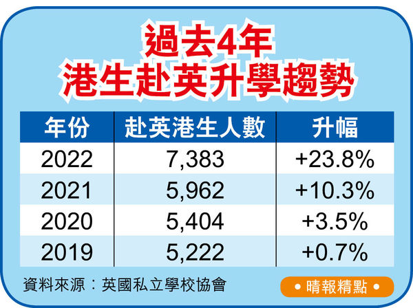 逾7300港生赴英升學創新高 有私校5人搶1位 港名校精英加入競爭