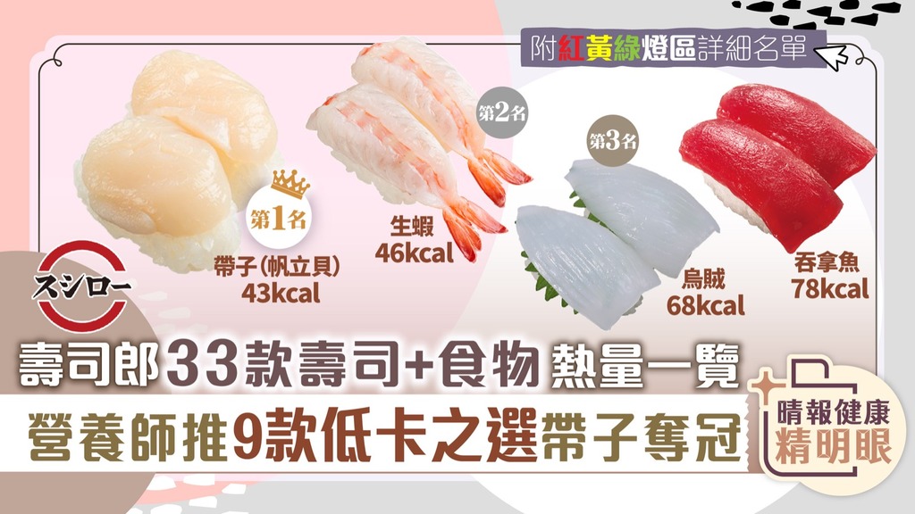健康精明眼︳壽司郎33款壽司+食物熱量一覽 營養師推9款低卡之選帶子奪冠