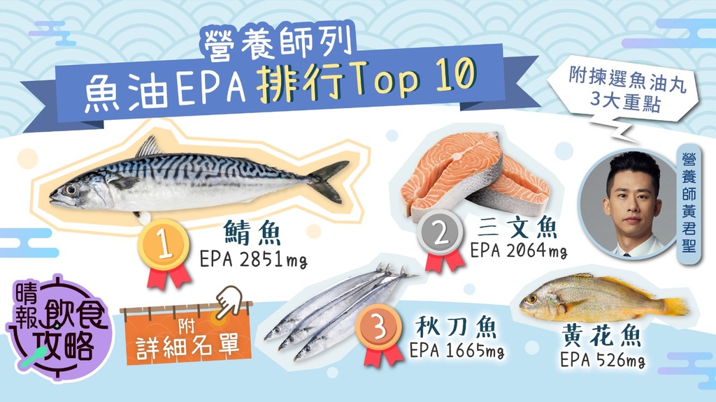 飲食攻略︳第1名不是三文魚！ 營養師列10大魚油EPA排行榜︳附揀選魚油丸3大重點