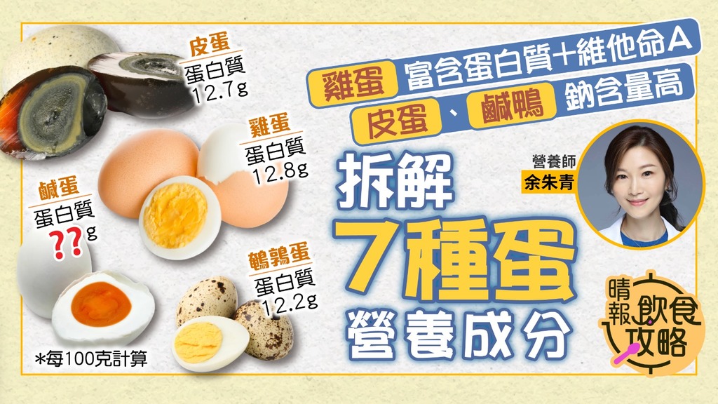 飲食攻略︳雞蛋富含蛋白質＋維他命A 皮蛋、鹹鴨鈉含量高 營養師拆解7種蛋營養成分
