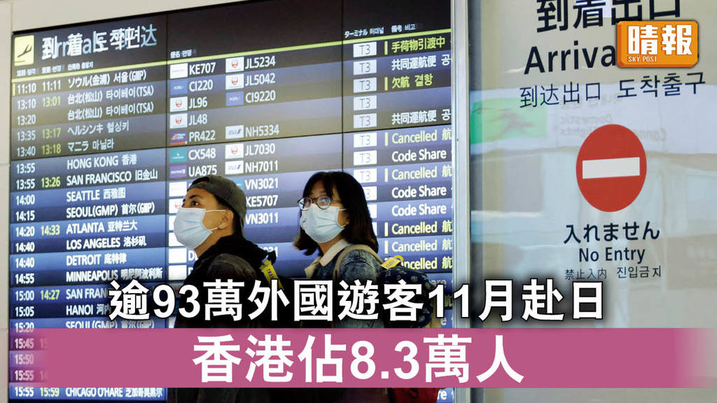 日本開關｜逾93萬外國遊客11月赴日 香港佔8.3萬人