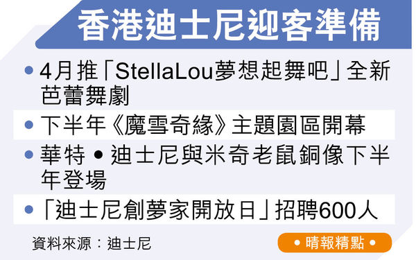 4月推芭蕾舞劇《魔雪》園區下半年開 迪士尼新搞作迎通關 增聘600人