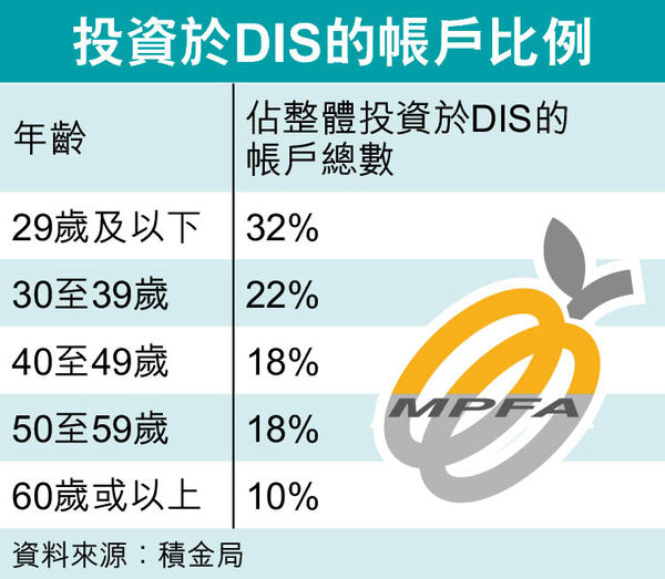 積金局籲積極管理 自組投資策略 投資強積金「懶人基金」按年升1成