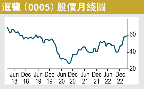 滙豐「還息」給股東