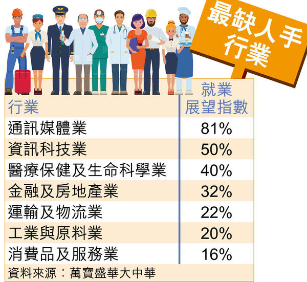 45%僱主擬來季增人手 通訊媒體等渴才 85%指招聘難 旅遊業缺人至少3成