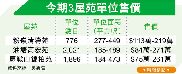 綠置居下周二揀樓 錦柏苑最平3.7萬首期上車