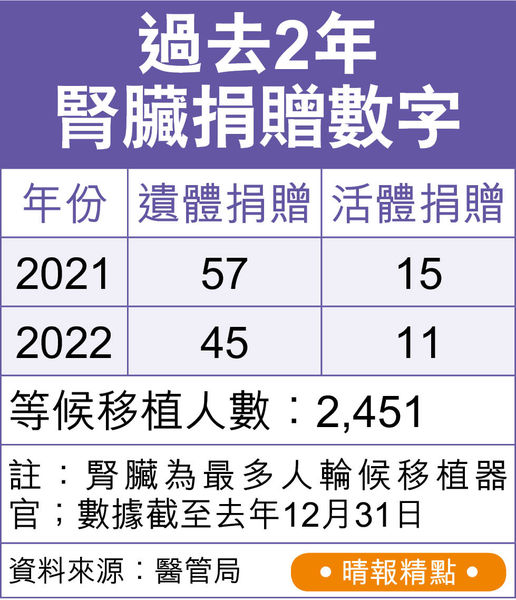 冀跨境器官移植恒常化 盧寵茂：正與內地商討