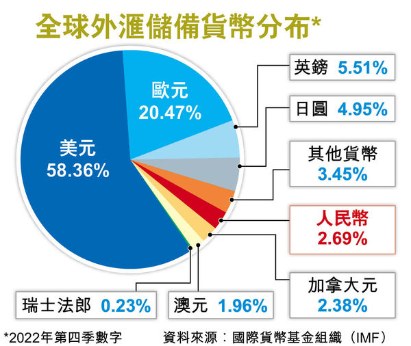 去美元化難逆轉？分析︰短期難撼動 俄烏戰加快進程 巴西籲金磚國本幣結算