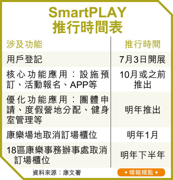 SmartPLAY 7.3接受登記 10月前推出 硬地球場草地場抽籤 租用「4人同簽」防炒場