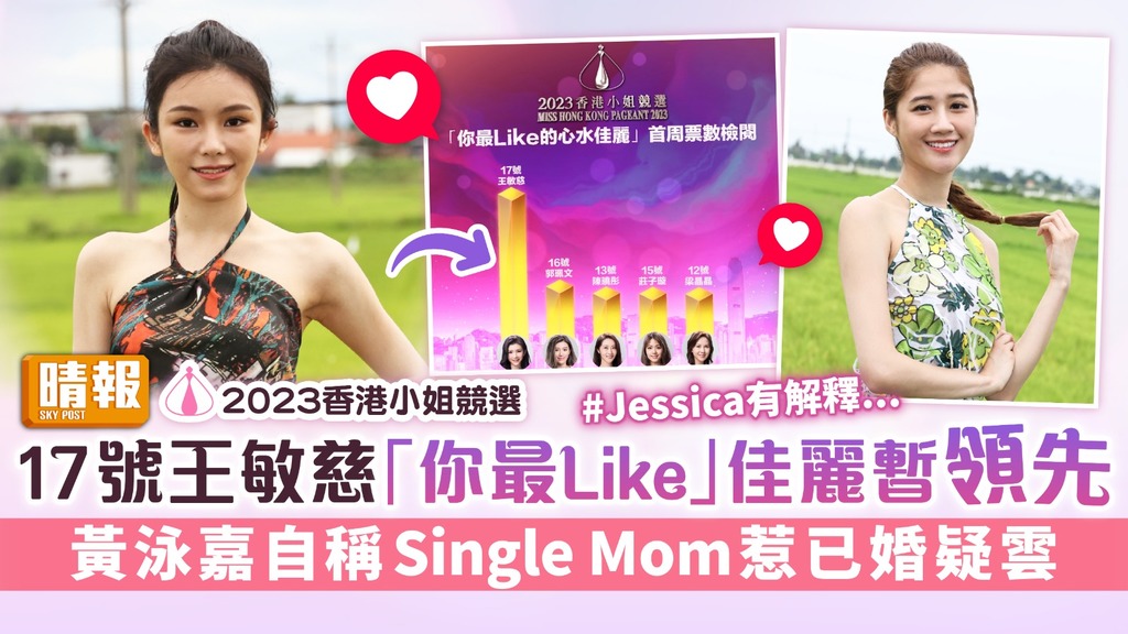 2023香港小姐競選丨17號王敏慈「你最Like」佳麗暫領先 泳嘉自稱Single Mom惹已婚疑雲