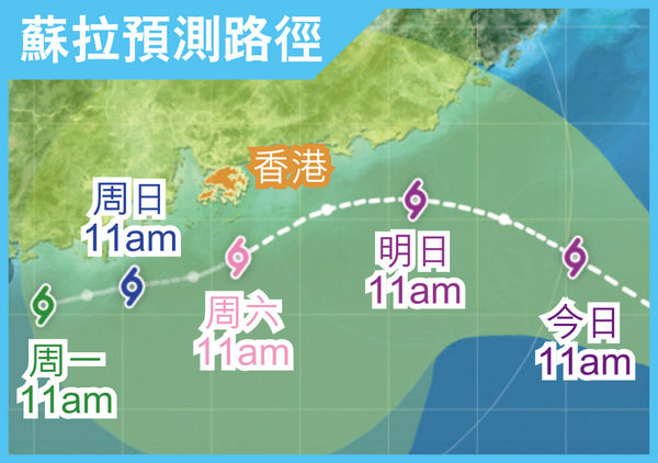 「今年最有威脅颱風」 蘇拉料襲港今掛3號波