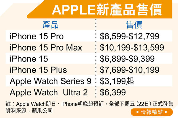 iPhone 15明晚開訂 最平6899元 Pro鈦金屬殼史上最輕 料吸用家升級