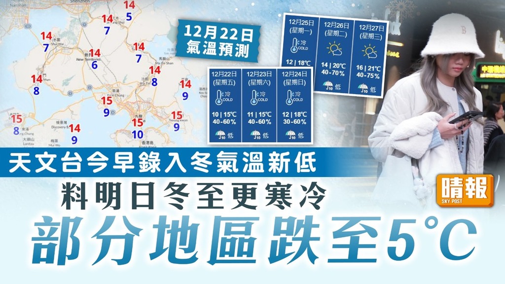 天氣預報｜天文台今早錄入冬氣溫新低 料明日冬至更寒冷 部分地區跌至5°C