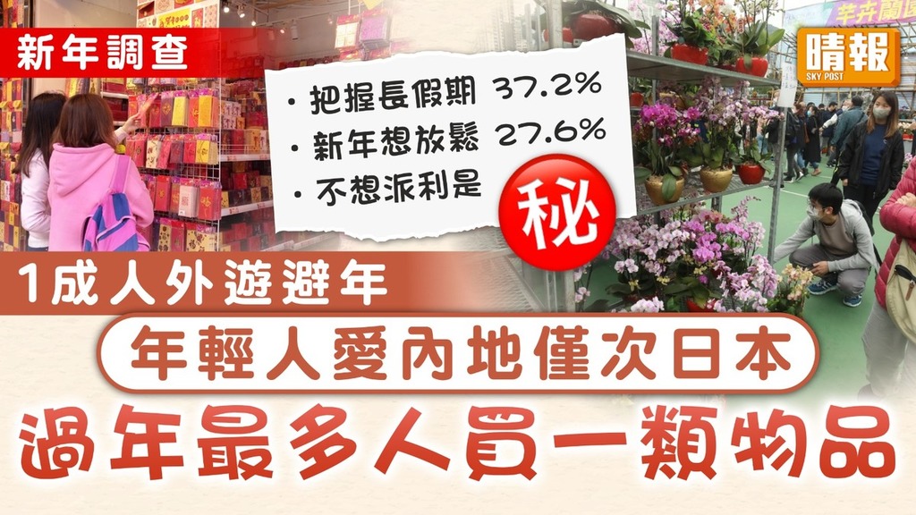 新年活動｜1成人外遊避年 年輕人愛內地僅次日本 過年最多人買一類物品