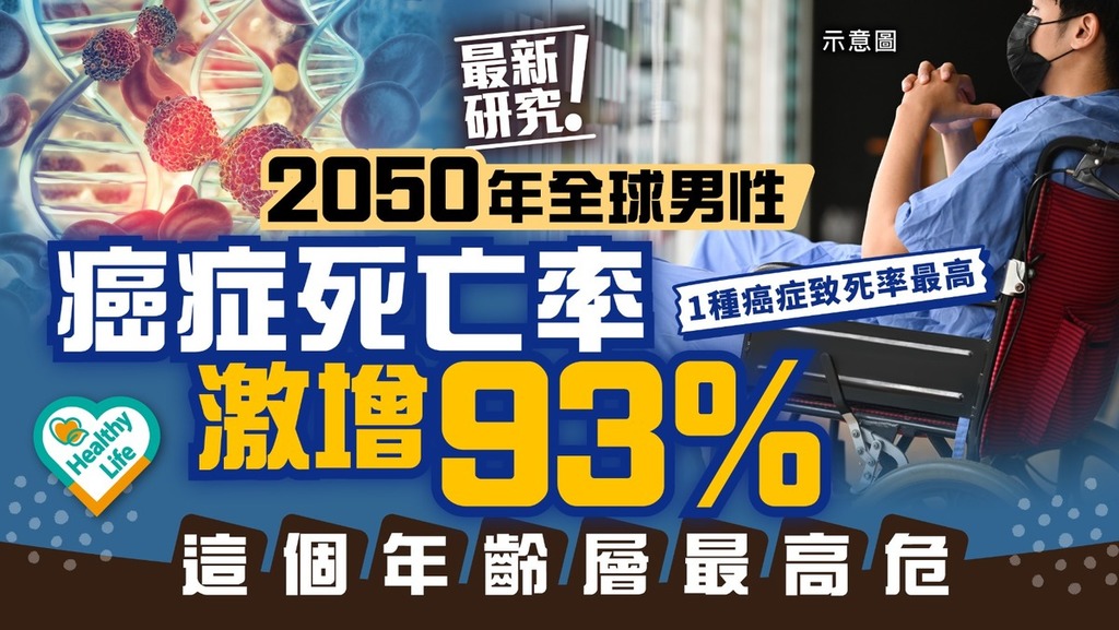 澳州研究｜2050年全球男性癌症死亡率激增93% 這個年齡層最高危1種癌症致死率最高