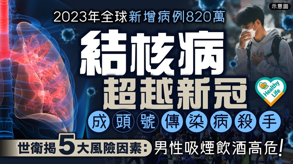 結核病︱超越新冠成頭號傳染病殺手 世衛揭結核病5大風險因素：男性吸煙飲酒高危