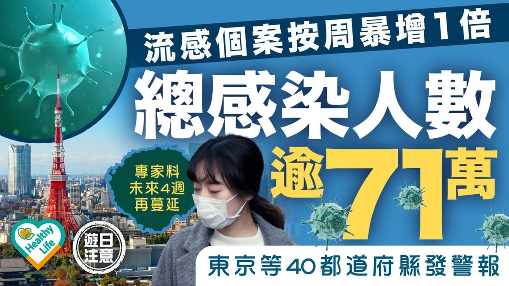 遊日注意｜日本流感個案按周暴增1倍 總感染人數已逾71萬 專家料下月確診達高峰【附醫生拆解流感高危人士】