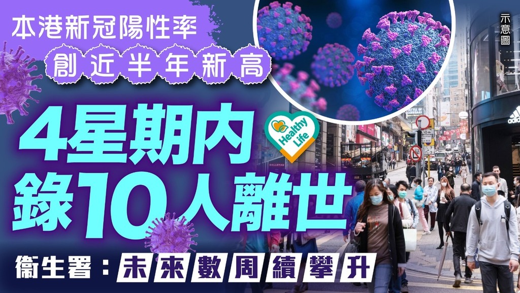 新冠疫情︱本港新冠陽性率創近半年新高4星期内錄10死 衞生署：未來數周續攀升