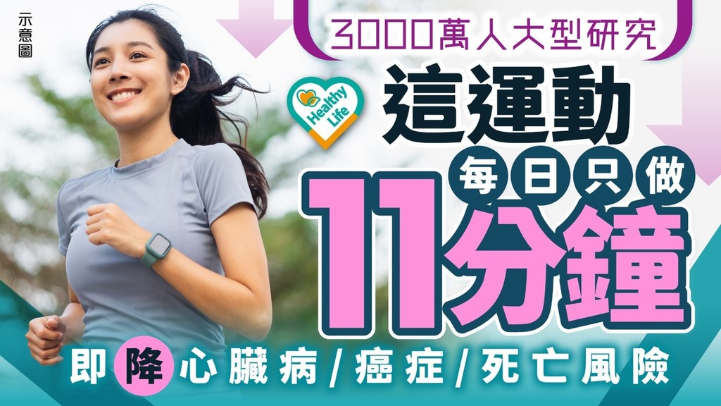 健康運動｜3000萬人大型研究 這運動每日只做11分鐘 即降心臟病/癌症/死亡風險