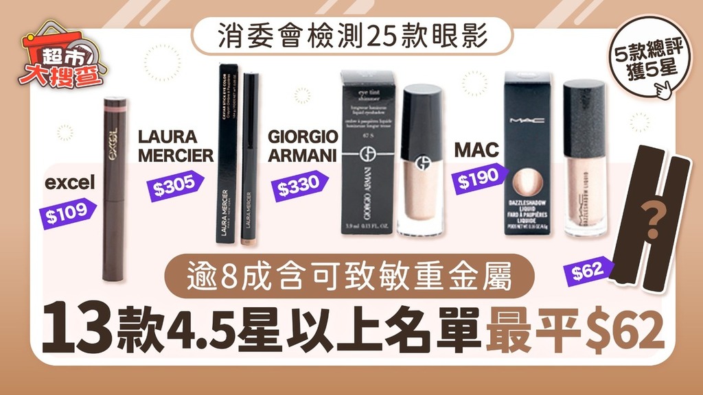 消委會檢測丨25款眼影逾8成含可致敏重金屬 13款4.5星以上名單最平$62