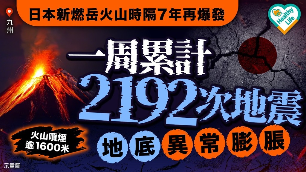 日本地震｜日本新燃岳火山時隔7年再爆發 一周累計2192次地震 地底「異常膨脹」