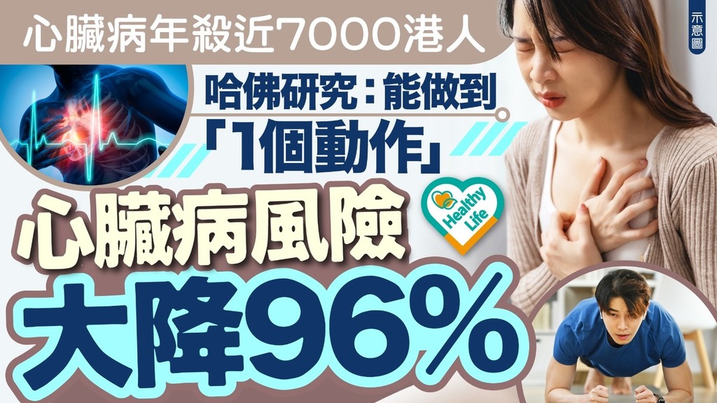 心臟健康｜心臟病年殺近7000港人 哈佛研究：做到「1個動作」心臟病風險大降96%